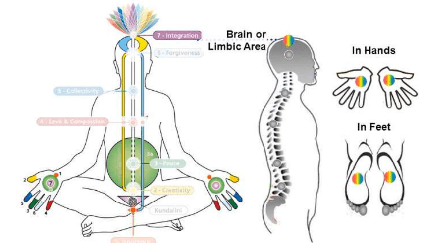 Sahasrara Chakra