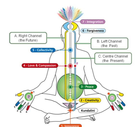 Kundalini Energy And Subtle Channels